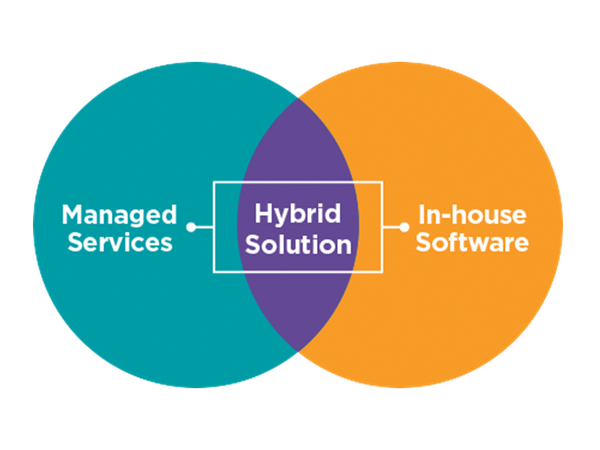 two circle combining to show the synergy between managed services, hybrid solutions and in house software